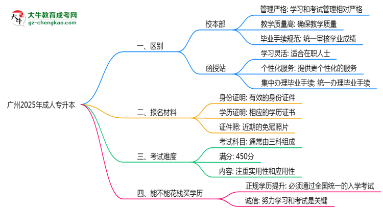 廣州2025年成人專升本校本部和函授站哪個(gè)更好？思維導(dǎo)圖