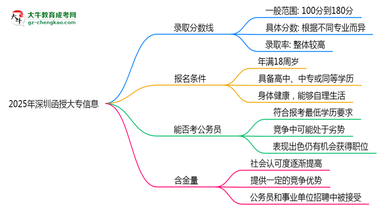 2025年深圳函授大專錄取分數(shù)線是多少？思維導圖