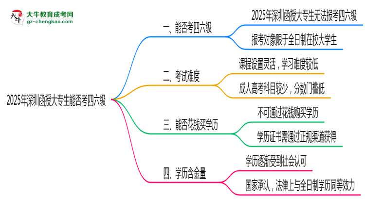 深圳2025年函授大專生可不可以考四六級(jí)？思維導(dǎo)圖