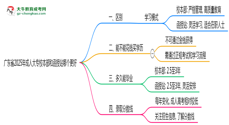 廣東省2025年成人大專校本部和函授站哪個更好？思維導(dǎo)圖