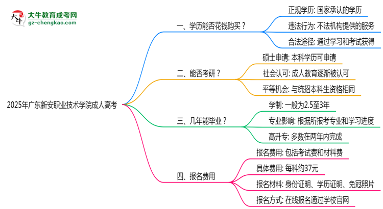 2025年廣東新安職業(yè)技術(shù)學(xué)院成人高考學(xué)歷花錢(qián)能買(mǎi)到嗎？思維導(dǎo)圖