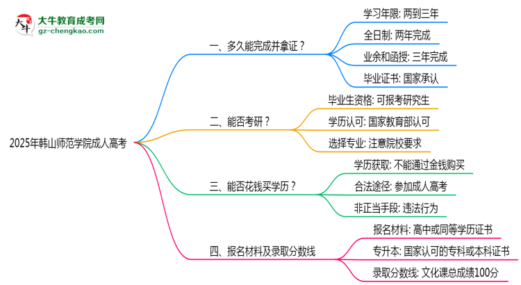 韓山師范學院成人高考需多久完成并拿證？（2025年新）思維導圖