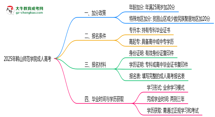 2025年韓山師范學院成人高考最新加分政策及條件思維導圖