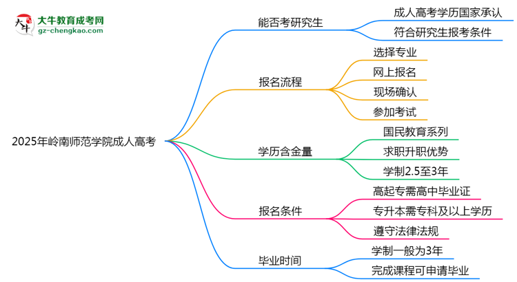 嶺南師范學(xué)院2025年成人高考能考研究生嗎？思維導(dǎo)圖
