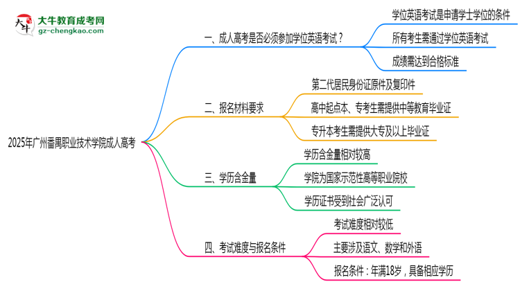 2025年廣州番禺職業(yè)技術(shù)學(xué)院成人高考要考學(xué)位英語(yǔ)嗎？思維導(dǎo)圖