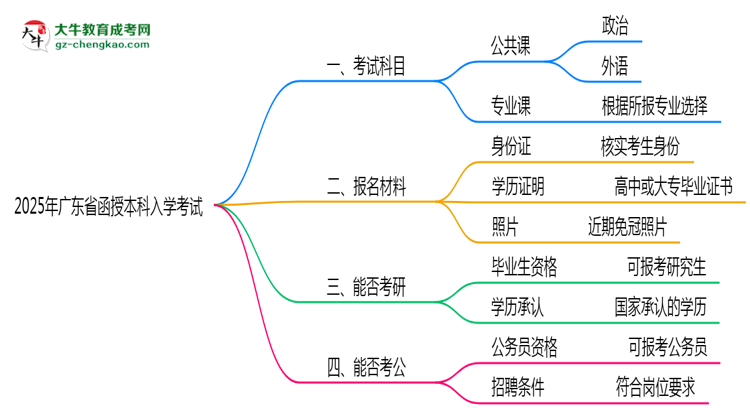 2025年廣東省函授本科入學考試科目有哪些？思維導圖