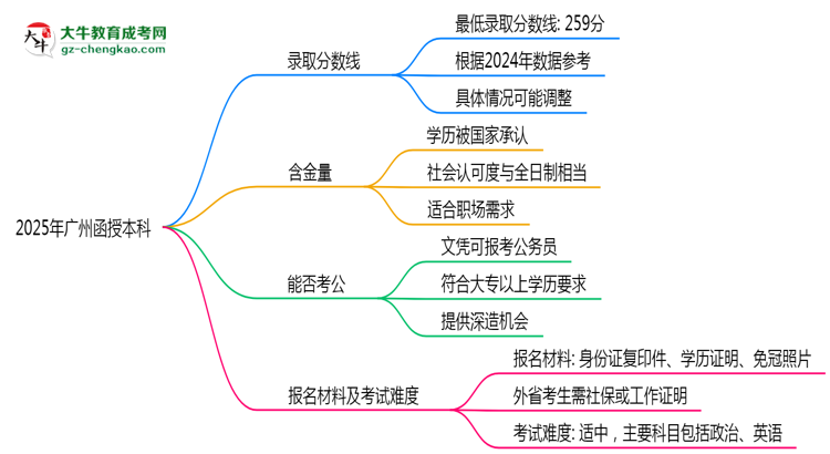 2025年廣州函授本科錄取分數(shù)線是多少？思維導圖