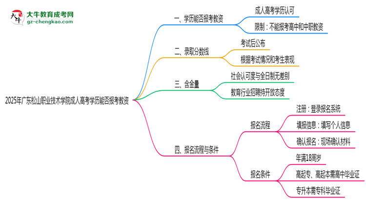 2025年廣東松山職業(yè)技術(shù)學院成人高考學歷能報考教資嗎？思維導圖