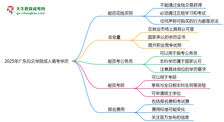 2025年廣東白云學(xué)院成人高考學(xué)歷花錢能買到嗎？思維導(dǎo)圖