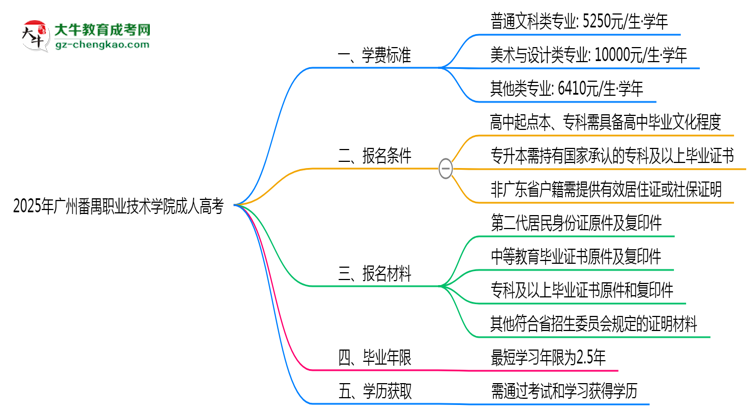 2025年廣州番禺職業(yè)技術(shù)學(xué)院成人高考最新學(xué)費標(biāo)準(zhǔn)多少思維導(dǎo)圖
