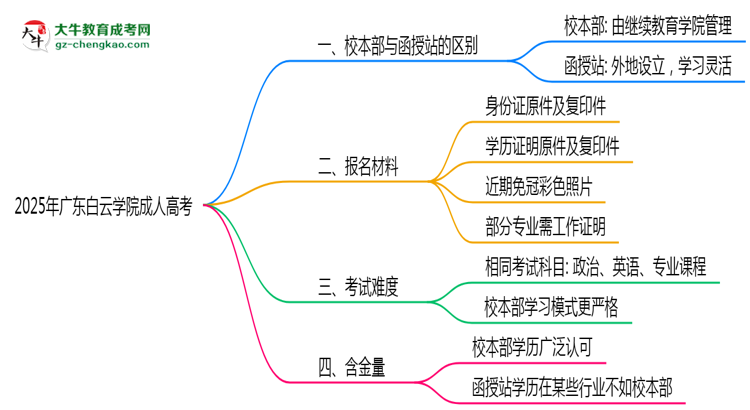 廣東白云學院2025年成人高考校本部和函授站哪個更好？思維導圖