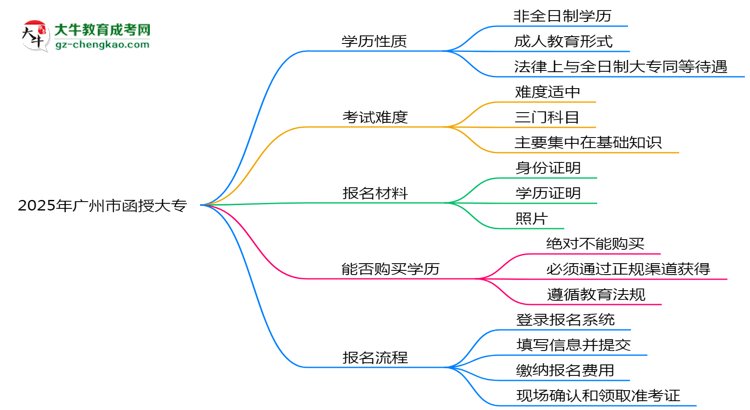 2025年廣州市函授大專是全日制學歷嗎？思維導(dǎo)圖