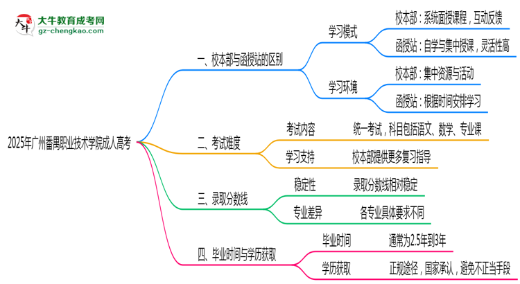 廣州番禺職業(yè)技術(shù)學(xué)院2025年成人高考校本部和函授站哪個(gè)更好？思維導(dǎo)圖