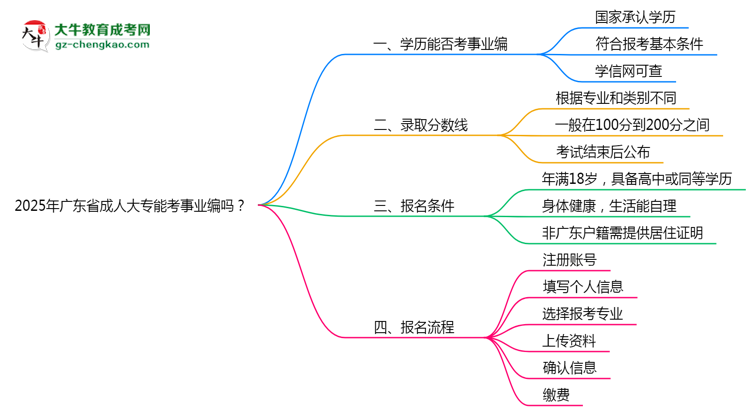 2025年廣東省成人大專能考事業(yè)編嗎？思維導(dǎo)圖