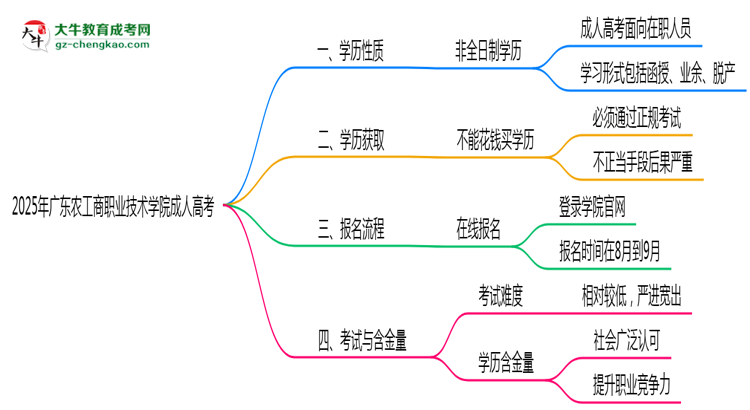 2025年廣東農(nóng)工商職業(yè)技術(shù)學(xué)院成人高考是全日制學(xué)歷嗎？思維導(dǎo)圖