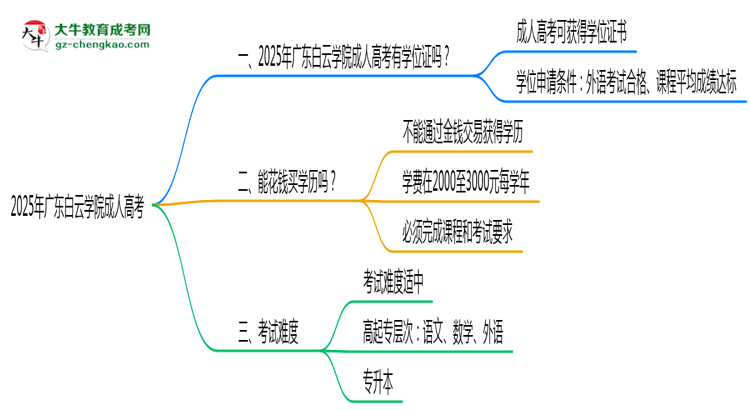 2025年廣東白云學院成人高考能拿學位證嗎？思維導圖