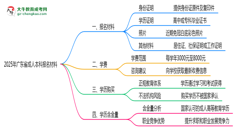 2025年廣東省成人本科報(bào)名材料需要什么？思維導(dǎo)圖