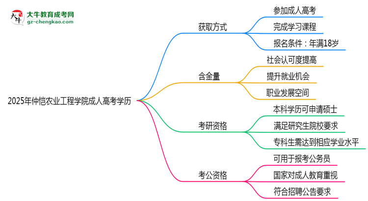 2025年仲愷農(nóng)業(yè)工程學(xué)院成人高考學(xué)歷花錢能買到嗎？思維導(dǎo)圖