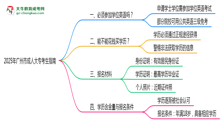 2025年廣州市成人大專要考學(xué)位英語(yǔ)嗎？思維導(dǎo)圖