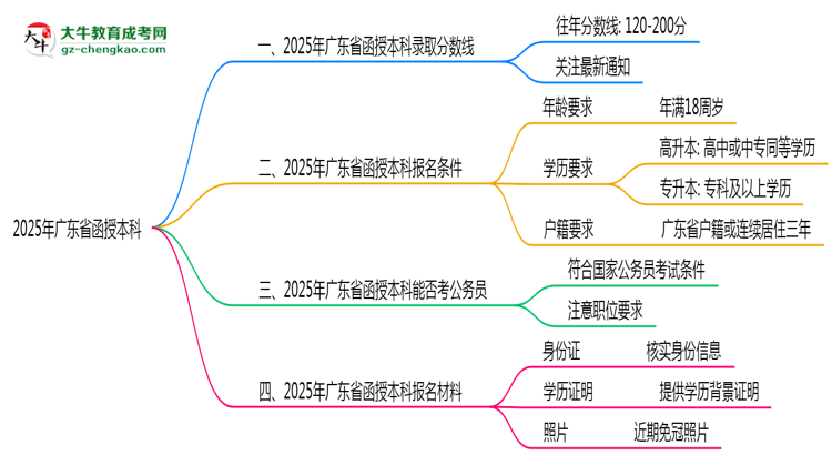 2025年廣東省函授本科錄取分?jǐn)?shù)線(xiàn)是多少？思維導(dǎo)圖