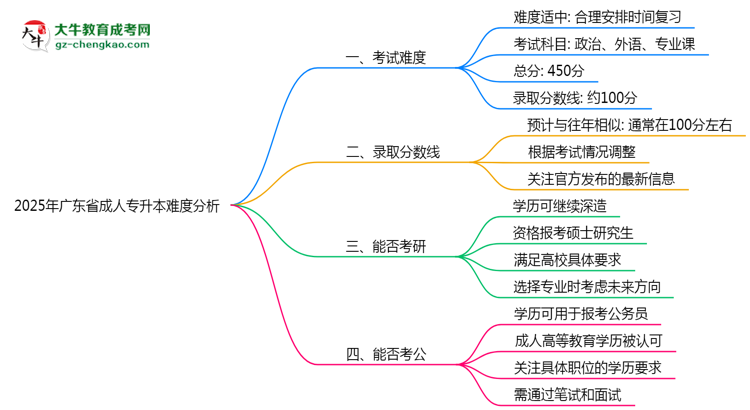 2025年廣東省成人專升本難不難？思維導(dǎo)圖