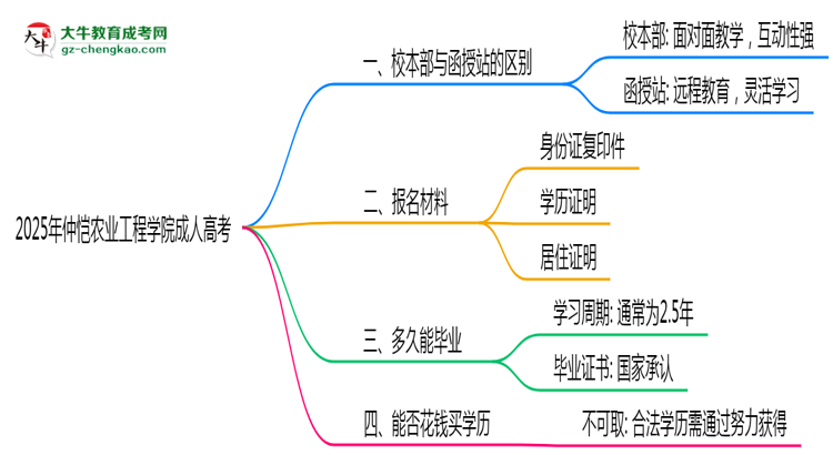 仲愷農(nóng)業(yè)工程學(xué)院2025年成人高考校本部和函授站哪個(gè)更好？思維導(dǎo)圖