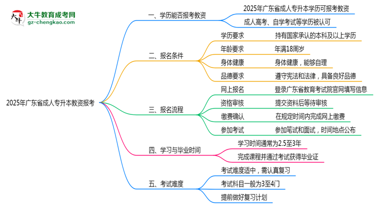 2025年廣東省成人專升本學歷能報考教資嗎？思維導圖
