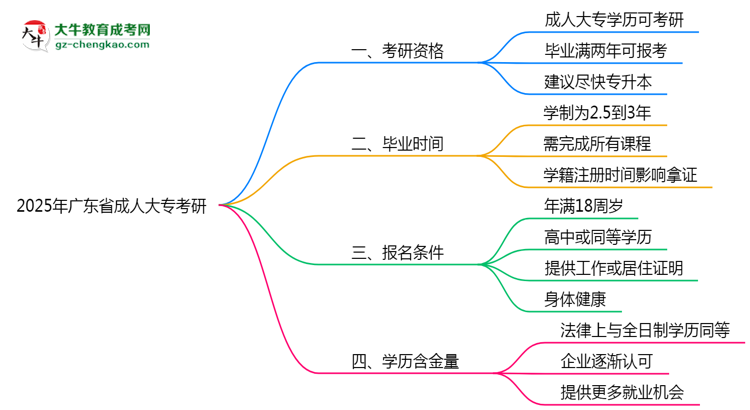 廣東省2025年成人大專能考研究生嗎？思維導(dǎo)圖