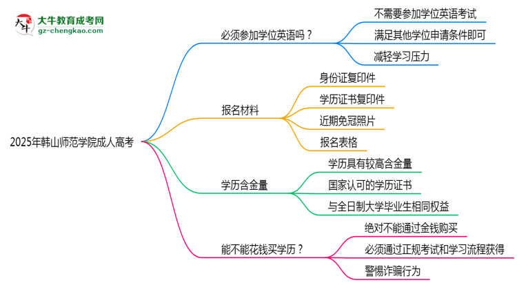 2025年韓山師范學(xué)院成人高考要考學(xué)位英語嗎？思維導(dǎo)圖