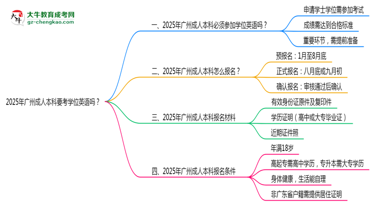 2025年廣州成人本科要考學(xué)位英語嗎？思維導(dǎo)圖