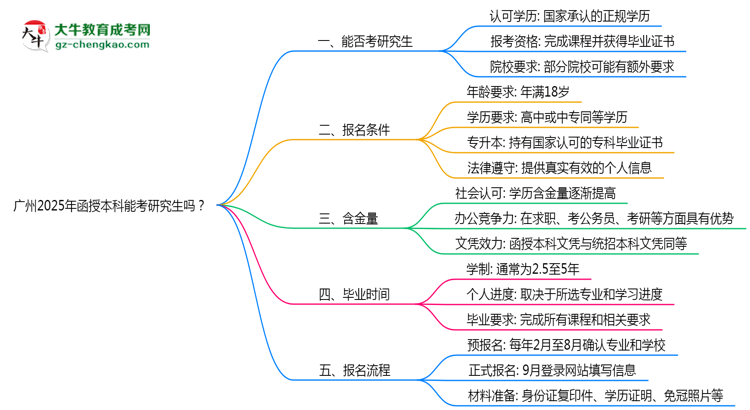 廣州2025年函授本科能考研究生嗎？思維導圖
