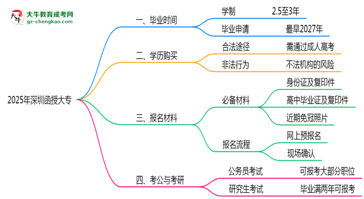 深圳函授大專需多久完成并拿證？（2025年新）思維導圖