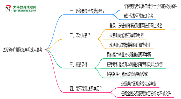 2025年廣州航海學(xué)院成人高考要考學(xué)位英語嗎？思維導(dǎo)圖