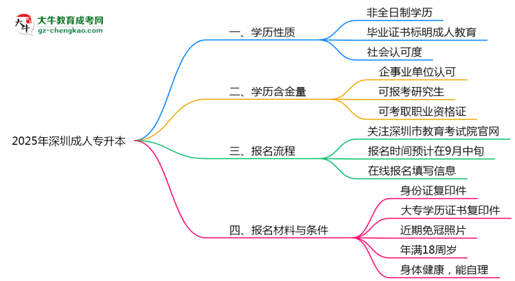 2025年深圳成人專升本是全日制學(xué)歷嗎？思維導(dǎo)圖