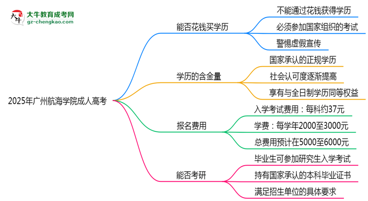 2025年廣州航海學(xué)院成人高考學(xué)歷花錢能買到嗎？思維導(dǎo)圖