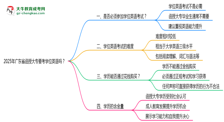 2025年廣東省函授大專要考學位英語嗎？思維導圖