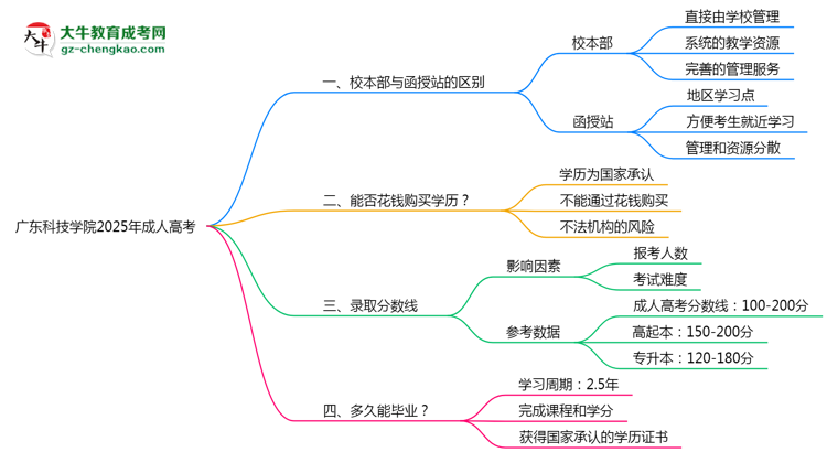 廣東科技學院2025年成人高考校本部和函授站哪個更好？思維導圖