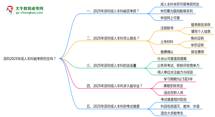 深圳2025年成人本科能考研究生嗎？思維導圖