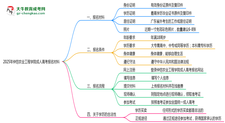2025年仲愷農(nóng)業(yè)工程學(xué)院成人高考報(bào)名材料需要什么？思維導(dǎo)圖