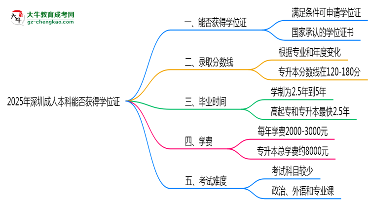 2025年深圳成人本科能拿學(xué)位證嗎？思維導(dǎo)圖