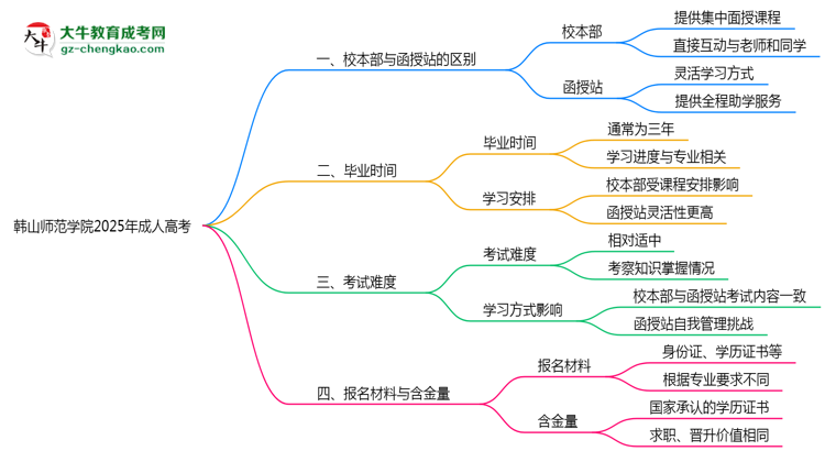 韓山師范學(xué)院2025年成人高考校本部和函授站哪個(gè)更好？思維導(dǎo)圖