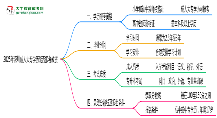 2025年深圳成人大專學歷能報考教資嗎？思維導圖