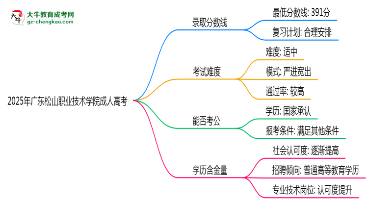 2025年廣東松山職業(yè)技術(shù)學院成人高考錄取分數(shù)線是多少？思維導圖
