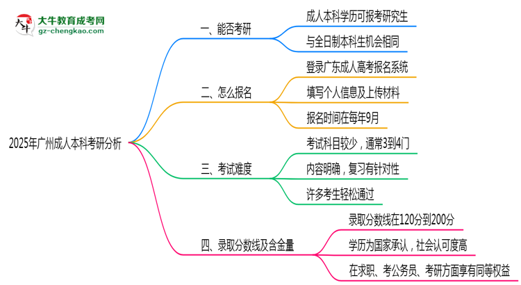 廣州2025年成人本科能考研究生嗎？思維導(dǎo)圖
