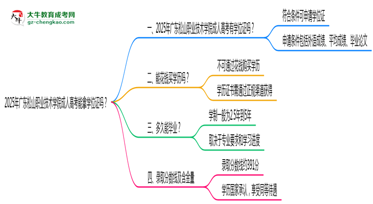2025年廣東松山職業(yè)技術(shù)學(xué)院成人高考能拿學(xué)位證嗎？思維導(dǎo)圖