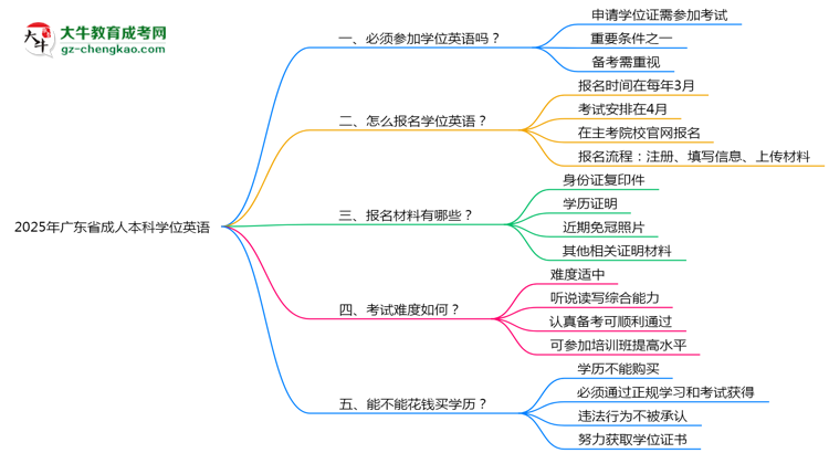 2025年廣東省成人本科要考學位英語嗎？思維導圖