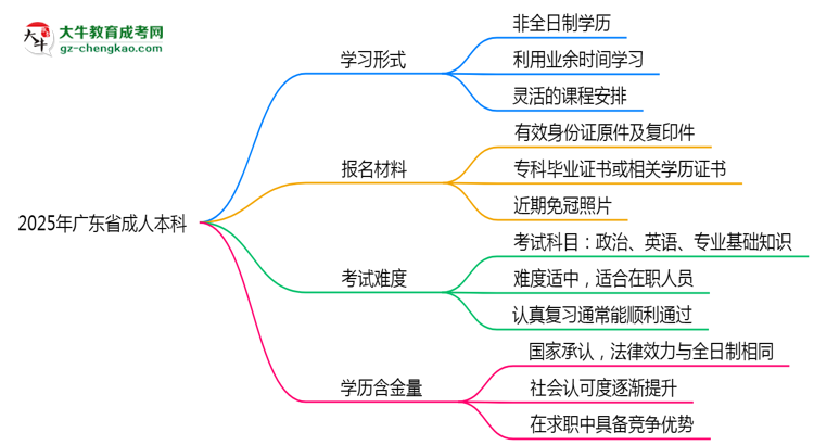 2025年廣東省成人本科是全日制學(xué)歷嗎？思維導(dǎo)圖