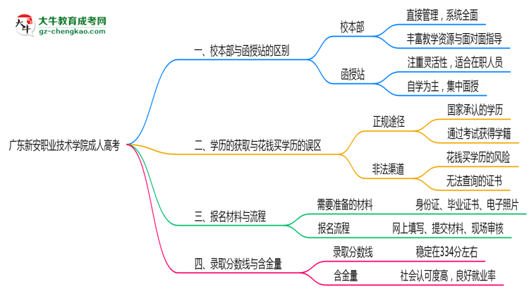 廣東新安職業(yè)技術(shù)學(xué)院2025年成人高考校本部和函授站哪個更好？思維導(dǎo)圖