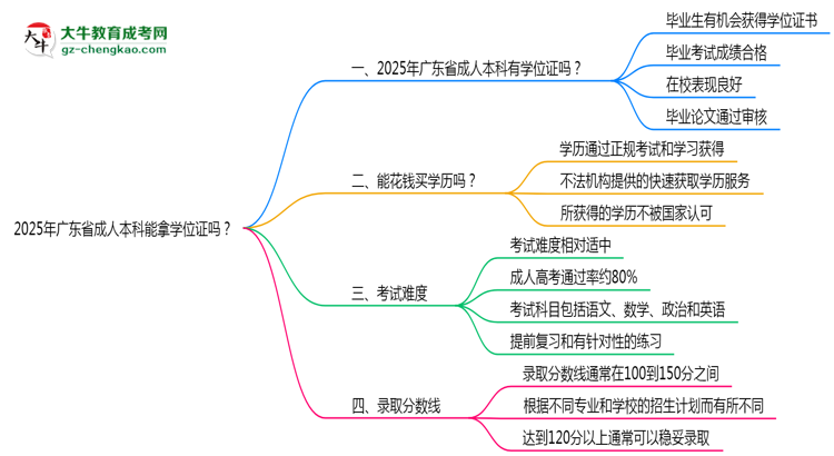 2025年廣東省成人本科能拿學(xué)位證嗎？思維導(dǎo)圖