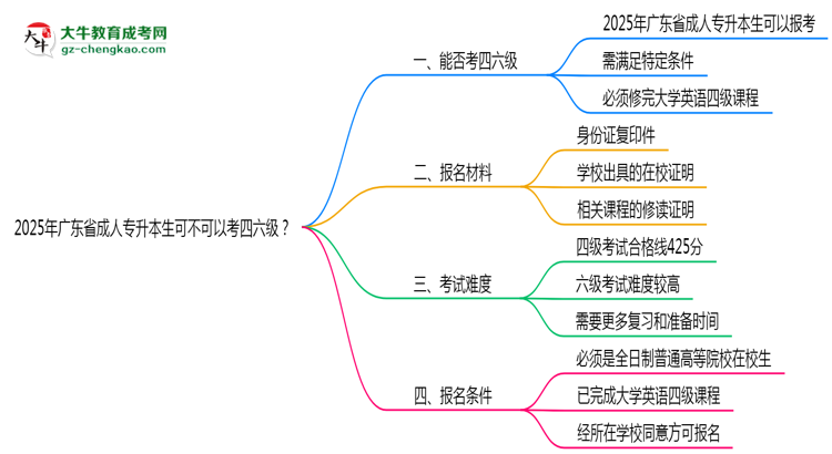 廣東省2025年成人專升本生可不可以考四六級？思維導圖